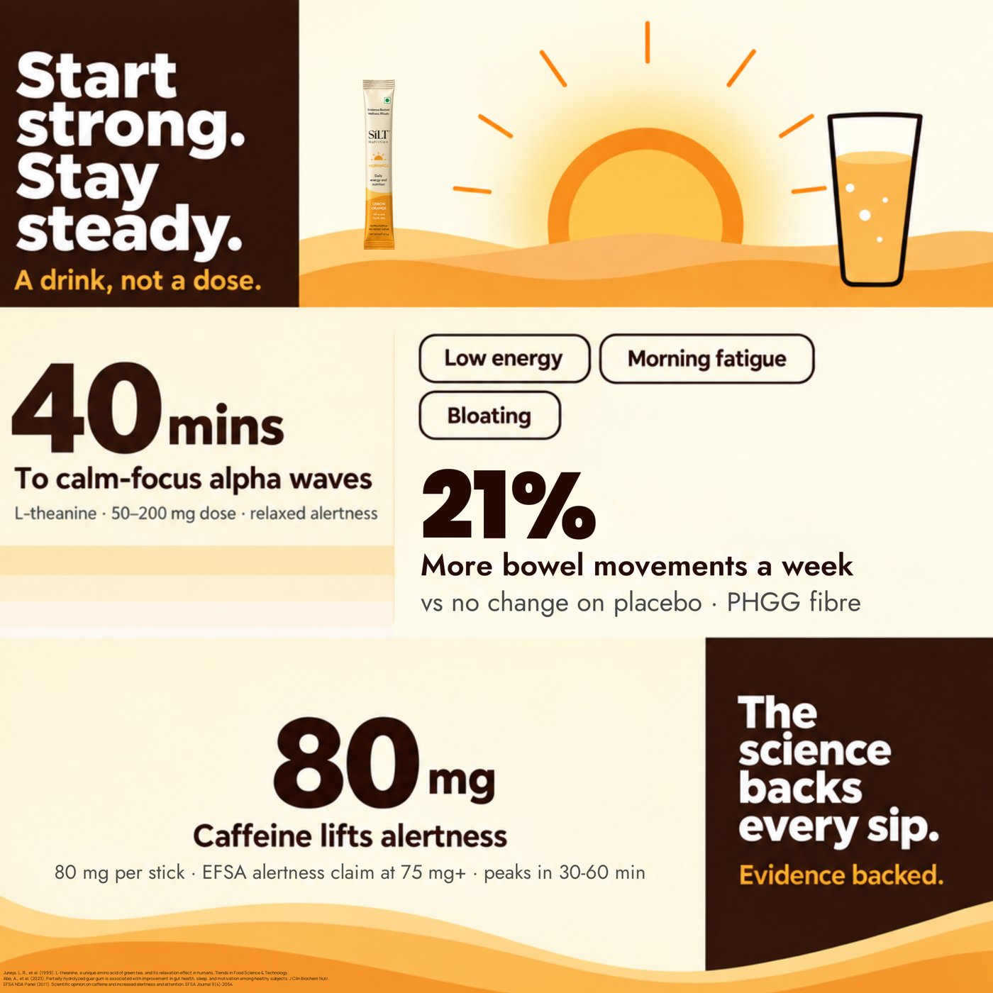 Studies behind SILT Mornings: calm focus in 40 minutes with L-theanine, 21% more bowel movements a week on PHGG fibre, 80 mg caffeine for alertness
