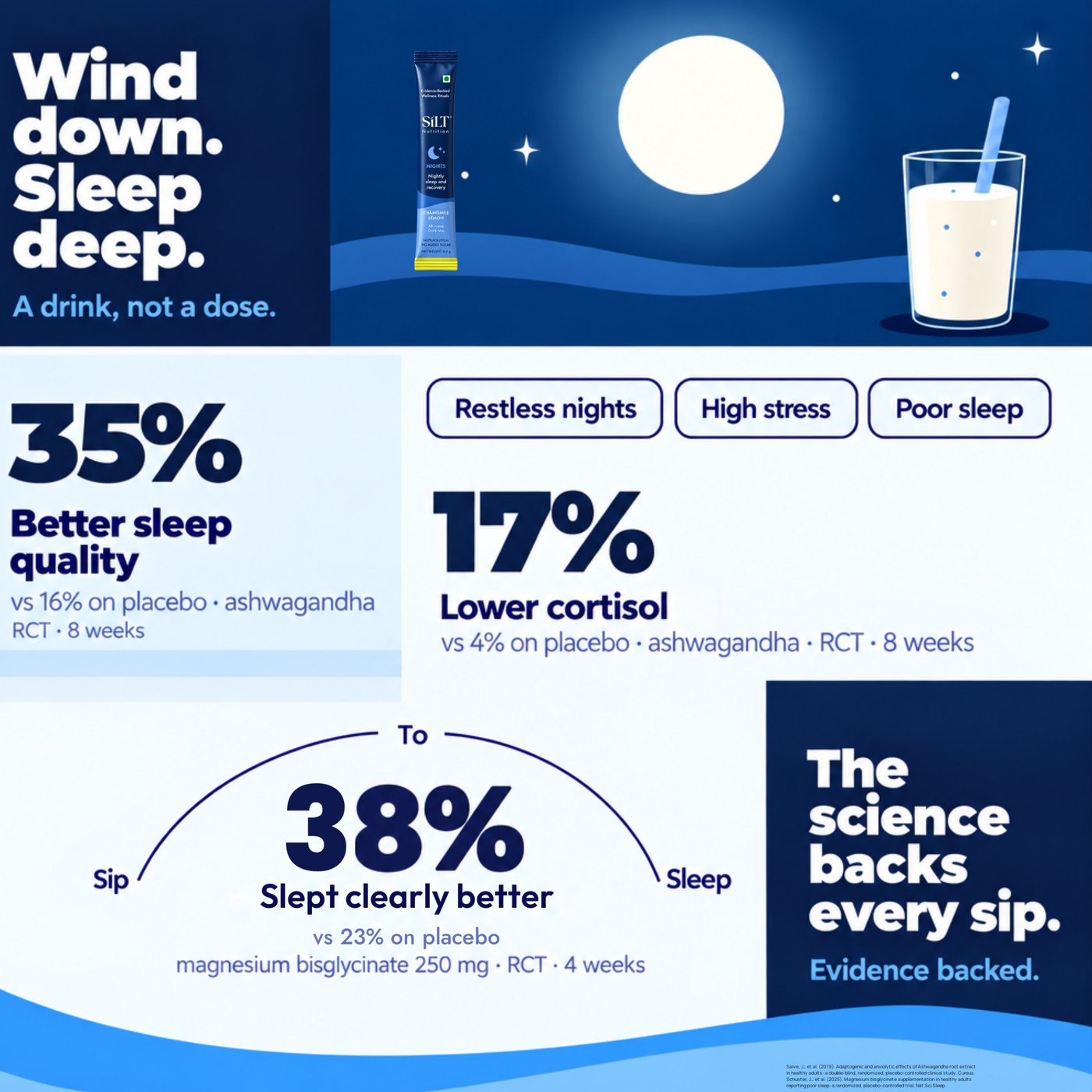 Studies behind SILT Nights: 35% better sleep quality and 17% lower cortisol on ashwagandha, 38% slept clearly better on magnesium bisglycinate